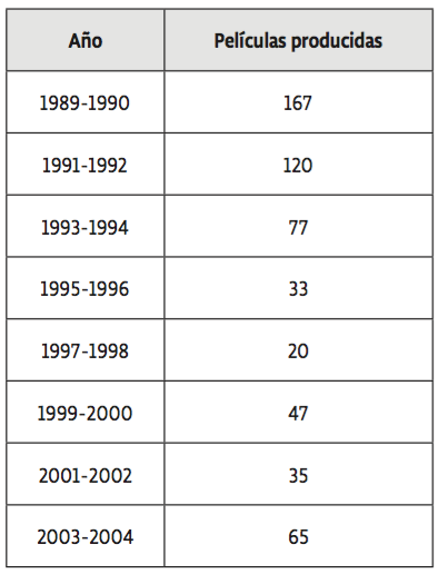 Producción de películas mexicanas 1989-2015