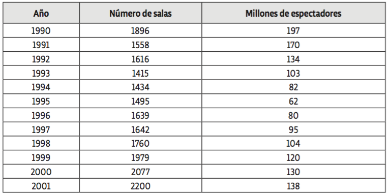 Salas de cine y número de espectadores en México de 1990 a 2001