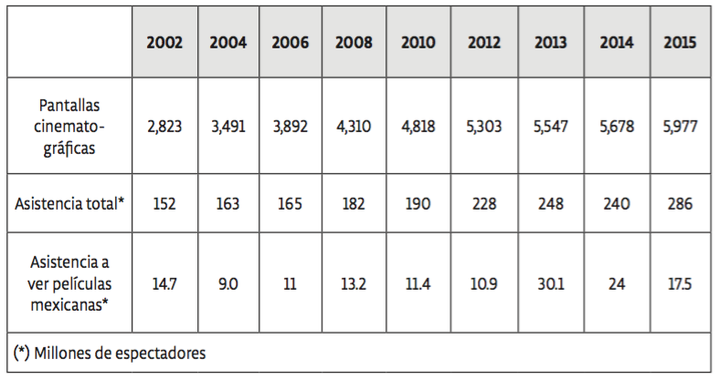 Asistencia a las salas de cine en México 2002-2015.