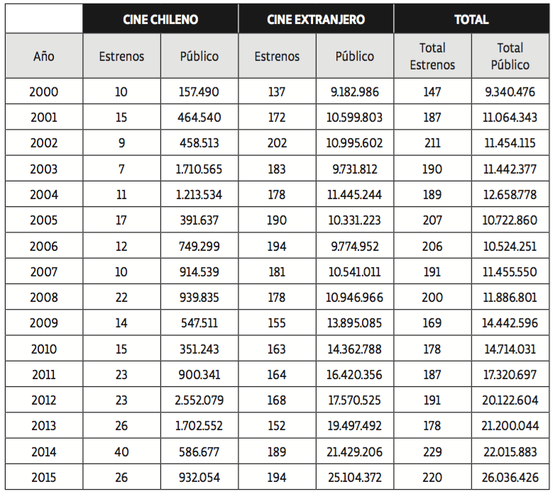Total estrenos de cine y p&uacute;blicos en Chile (2000-2015)