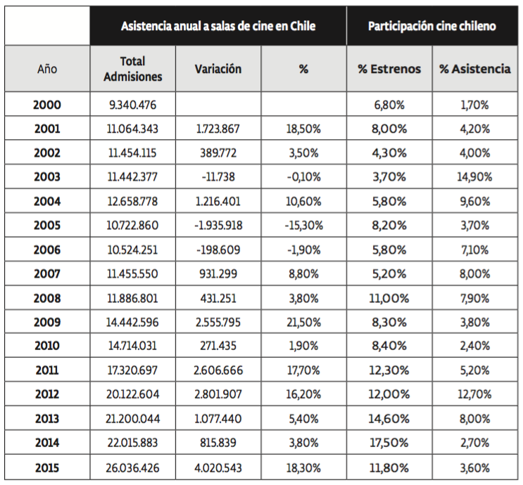 Asistencia al cine y asistencia al cine chileno (2000-2015)