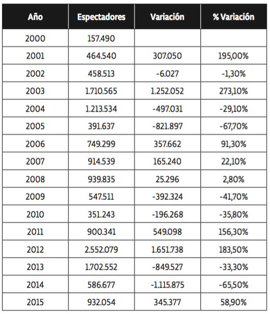 Evoluci&oacute;n de la asistencia del cine chileno