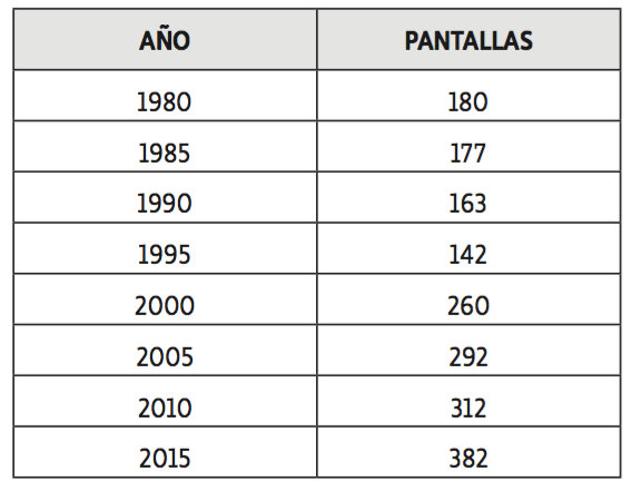 Evolución de las salas de cine en Chile