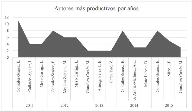 Autores m&aacute;s productivos por a&ntilde;os