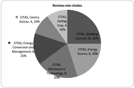 revistas m&aacute;s citadas