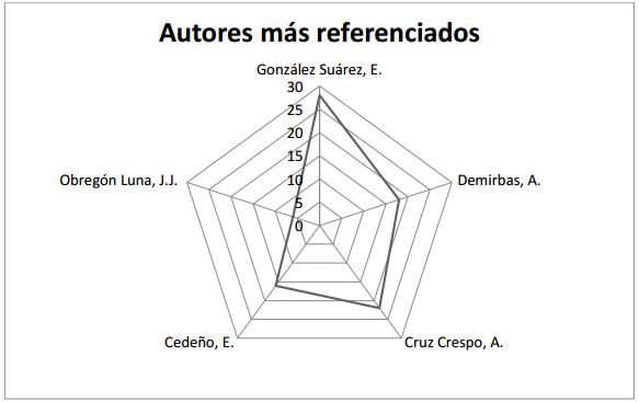 autores m&aacute;s referenciados