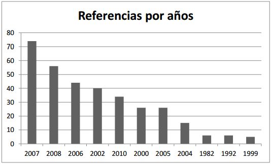 cantidad de referencias por a&ntilde;os