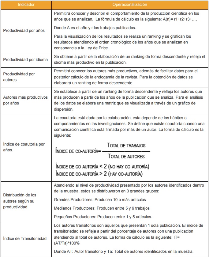 Operacionalizaci&oacute;n de los indicadores escogidos para describir la producci&oacute;n
cient&iacute;fica de la revista Centro Az&uacute;car entre los a&ntilde;os 2011 y 2015.