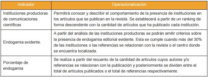 Operacionalizaci&oacute;n de los indicadores escogidos para describir la endogamia
editorial entre los a&ntilde;os 2011 y 2015.