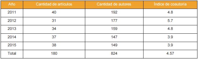 Distribuci&oacute;n de autores, t&iacute;tulos y coautor&iacute;a por a&ntilde;os