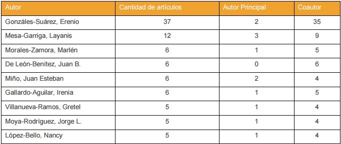 Autores m&aacute;s productivos