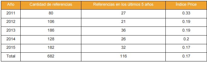 &iacute;ndices de Price por a&ntilde;os y total