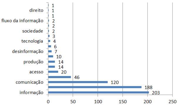 Frequ&ecirc;ncia das classes de interesse da Ci&ecirc;ncia da Informa&ccedil;&atilde;o.
