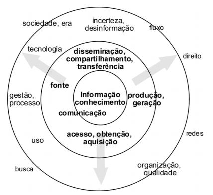 Rela&ccedil;&atilde;o dos termos informa&ccedil;&atilde;o e conhecimento com as classes de interesse da
Ci&ecirc;ncia da Informa&ccedil;&atilde;o.