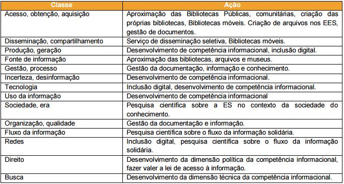 Alternativas de a&ccedil;&atilde;o da Ci&ecirc;ncia da Informa&ccedil;&atilde;o na Economia Solid&aacute;ria