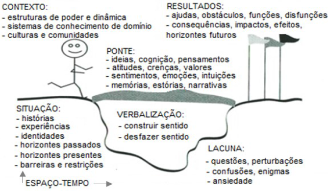 Current Sense-Making
model Fonte: Dervin