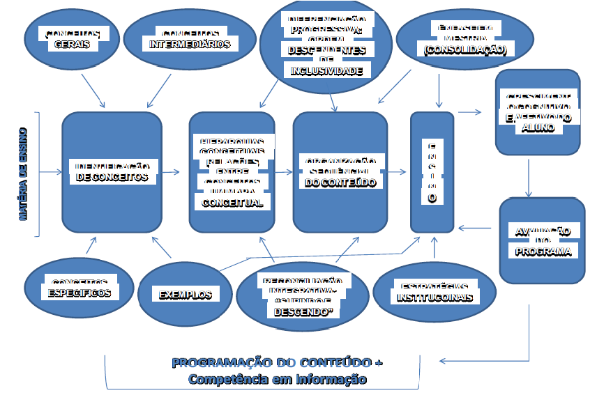 Modelo de Ensino para o desenvolvimento da CoInfo
atrav&eacute;s da Aprendizagem Significativa