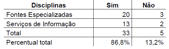 Aceita&ccedil;&atilde;o da
metodologia de ensino