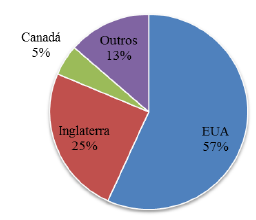 Pa&iacute;ses de publica&ccedil;&atilde;o dos
documentos recuperados