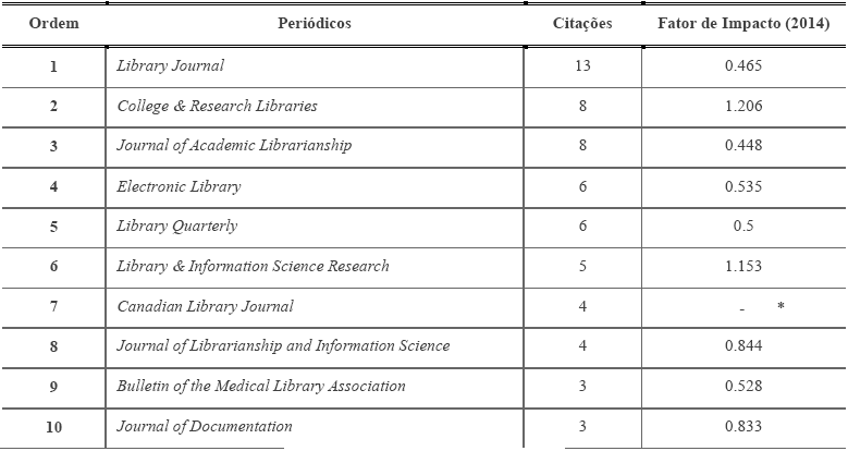Peri&oacute;dicos com maior ocorr&ecirc;ncia
de publica&ccedil;&otilde;es sobre a tem&aacute;tica abordada