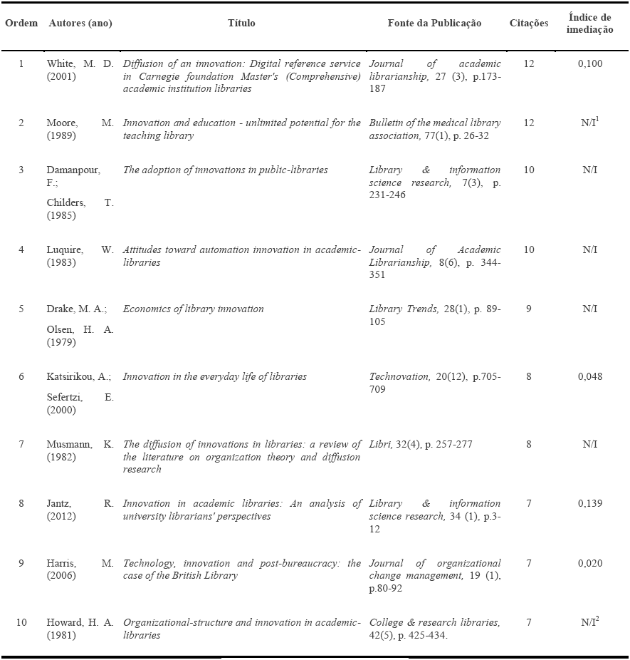Trabalhos mais citados