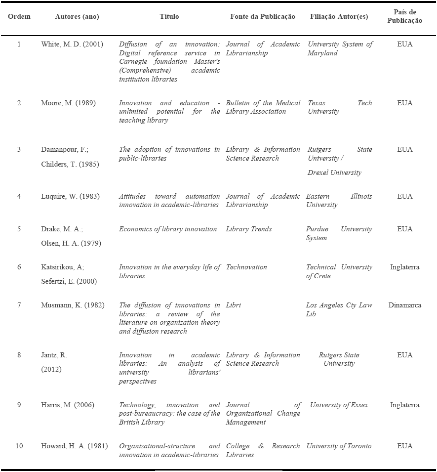 Filia&ccedil;&atilde;o dos autores e pa&iacute;ses de
publica&ccedil;&atilde;o dos trabalhos mais citados
