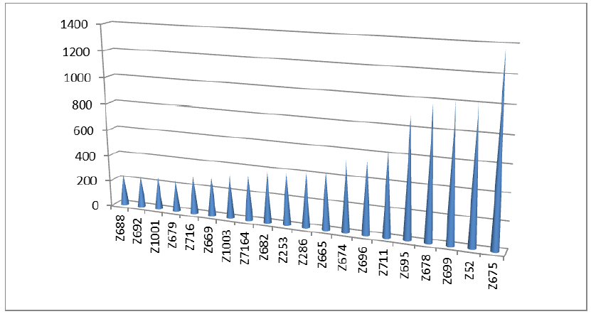 Frecuencia de las subclases en los
registros bibliográficos.