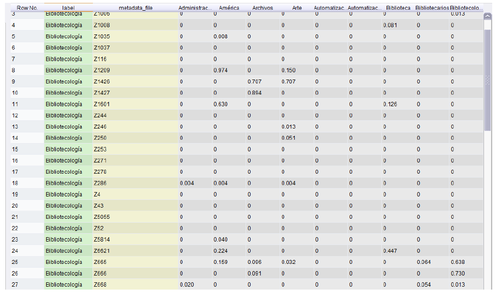Matriz con las palabras más
representativas de cada subclase