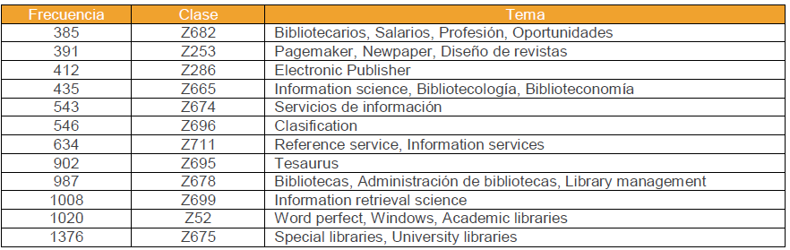 Asignación de temas a las subclases.