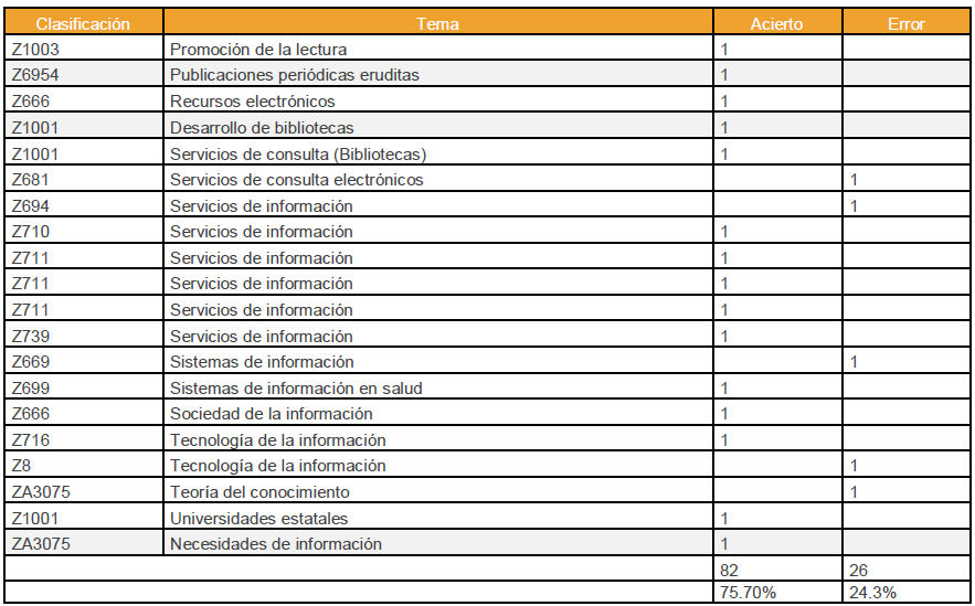 Porcentaje de precisión en la
clasificación
