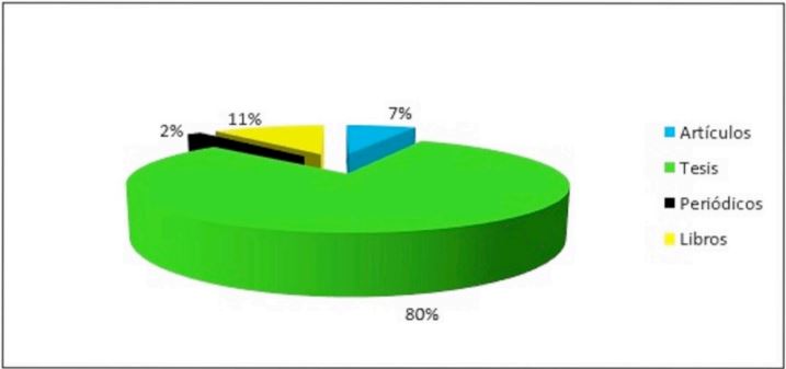 Publicaciones por tipolog&iacute;a documental