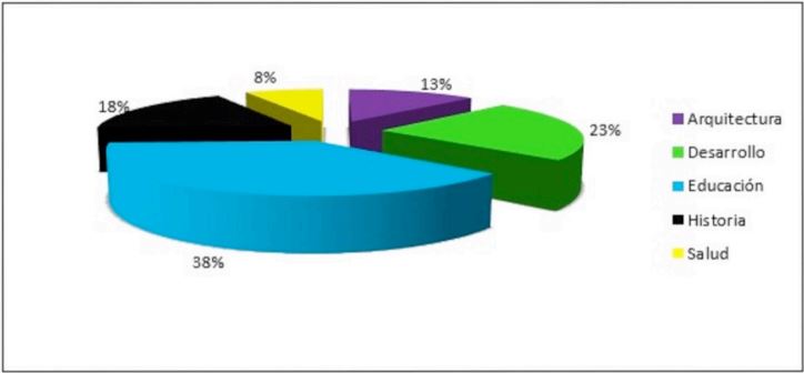 Publicaciones por descriptor principal