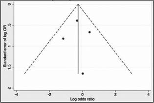 Evaluación del sesgo de publicación por funnel plot.
