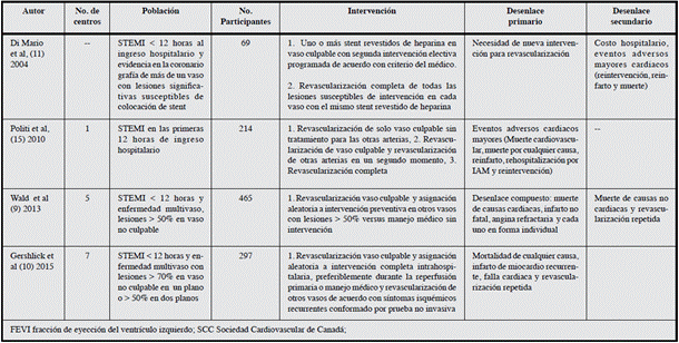 Características de los estudios.
