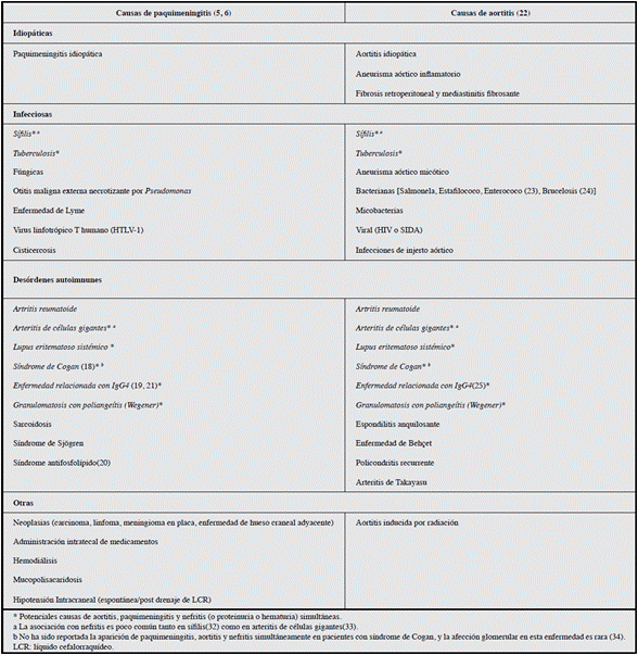 Causas de paquimeningitis, aortitis y glomerulonefritis.