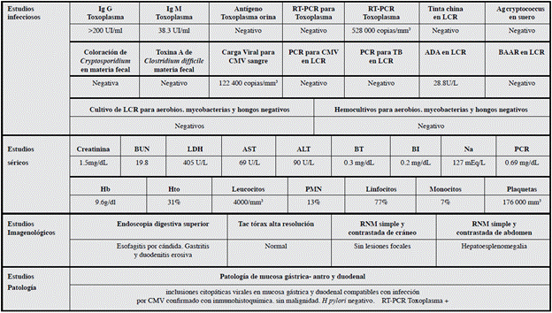 Resultados de laboratorio.