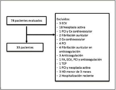 Obtención de la muestra.ECV: Enfermedad cerebrovascular, PCI: intervención coronariapercutánea, FA: fibrilación auricular, Cx: Cirugía, TEP: tromboembolismo pulmonar, HD: hemodiálisis.