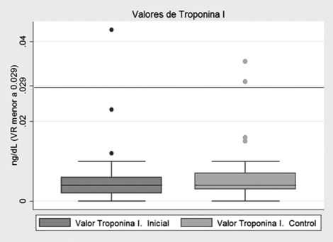 Distribución de los valores de troponina. VR: valor de referencia.