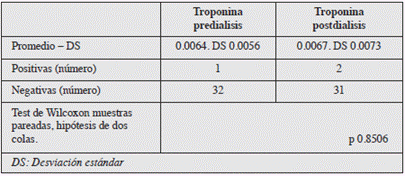 Resultados de troponina.