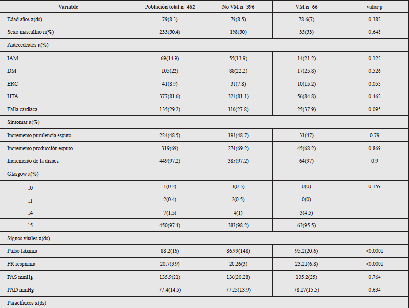 Caracter&iacute;sticas de la poblaci&oacute;n con desenlace ventilaci&oacute;n mec&aacute;nica (VM).