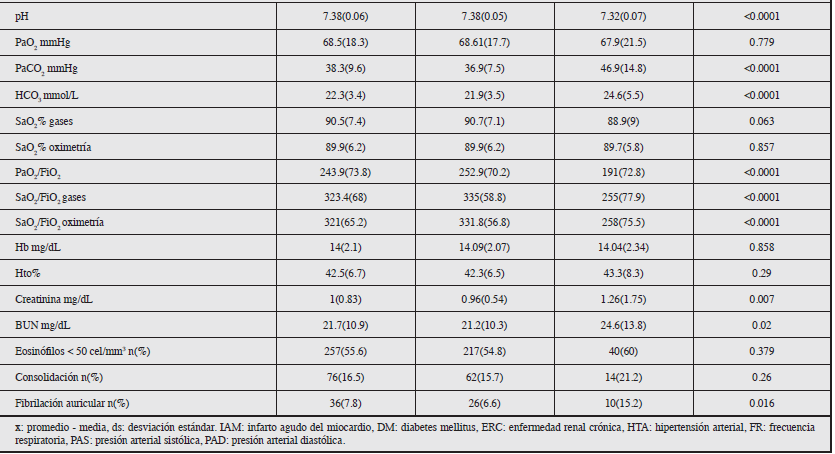 Caracter&iacute;sticas de la poblaci&oacute;n con desenlace ventilaci&oacute;n mec&aacute;nica (VM).