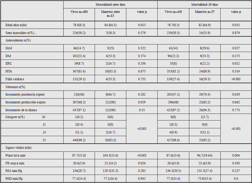 Caracter&iacute;sticas de la poblaci&oacute;n con desenlace muerte siete y 30 d&iacute;as.