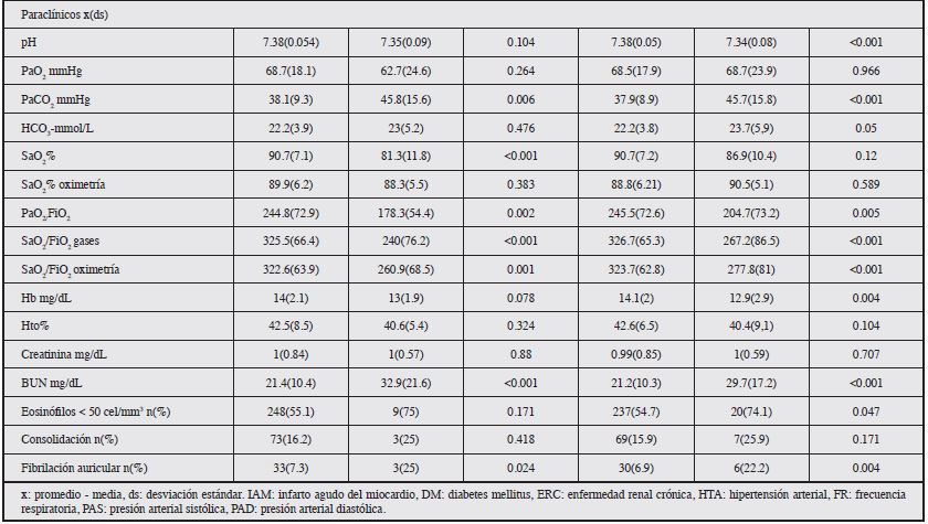 Caracter&iacute;sticas de la poblaci&oacute;n con desenlace muerte siete y 30 d&iacute;as.