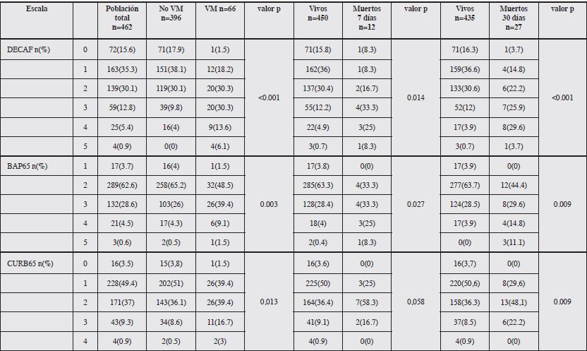 Puntaje de escalas DECAF, BAP65 y CURB65 para ventilaci&oacute;n mec&aacute;nica (VM) y muerte a siete y 30 d&iacute;as.