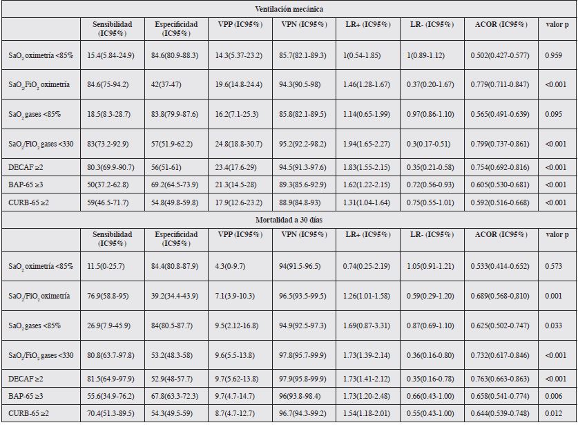 Sensibilidad, especificidad, valor predictivo positivo (VPP), valor predictivo negativo (VPN), LR+,LR-, ACOR de SaO2, SaO2/FiO2, puntajes DECAF, BAP-65 y CURB65 para desenlace VM y Mortalidad 30 d&iacute;as.