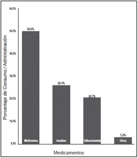 Tratamiento farmacol&oacute;gico en adultos mayores con autorreporte de DM.