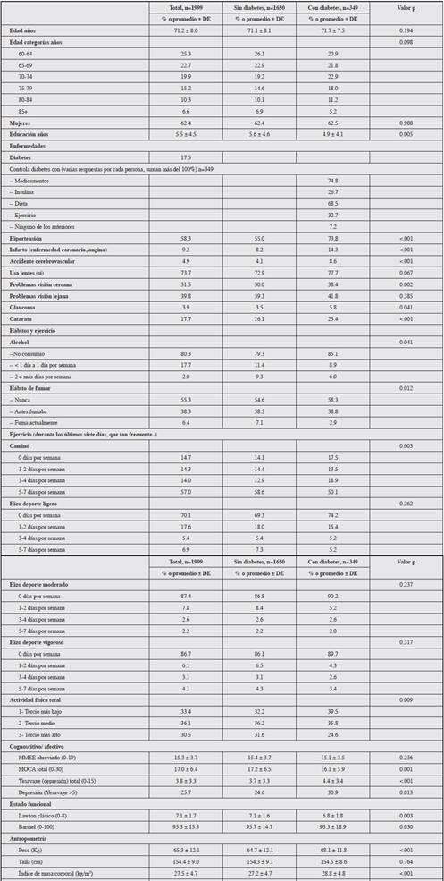 Caracter&iacute;sticas de la poblaci&oacute;n y significancia estad&iacute;stica.