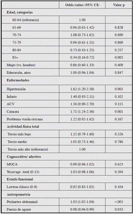 Regresi&oacute;n log&iacute;stica m&uacute;ltiple, asociaci&oacute;n con diabetes, n=1999.