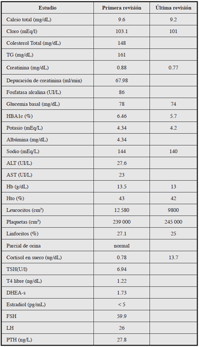 Resultados de laboratorio.