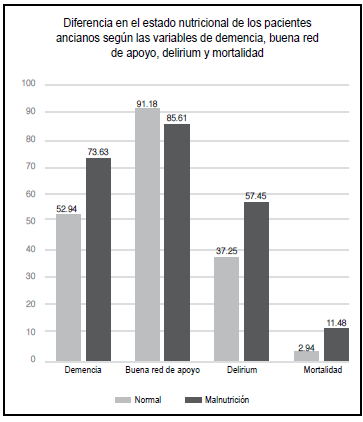 Este gráfico ilustra los porcentajes de las variables cualitativas nominales demencia, delirium y que no egresaron vivos (mortalidad (si)) y una ordinal (buena red de apoyo) según su estado nutricional. El complemento (100 - #) de los números denotados sobre la figura es el porcentaje de los pacientes que no tuvieron demencia, que no tenían una buena red de apoyo (regular o mala), que no tuvieron delirium o que egresaron vivos (mortalidad (No)). La barra azul representa a los pacientes clasificados con un estado nutricional normal y la naranja como los que están en estado de malnutrición según MNA. Datos tomados de laTabla 2.